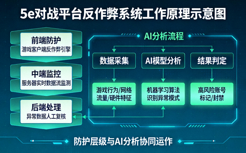 5e对战平台反作弊系统工作原理示意图 - 展示多层防护与AI分析流程